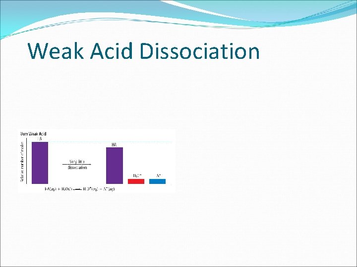 Weak Acid Dissociation 