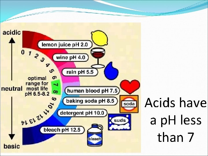 Acids have a p. H less than 7 