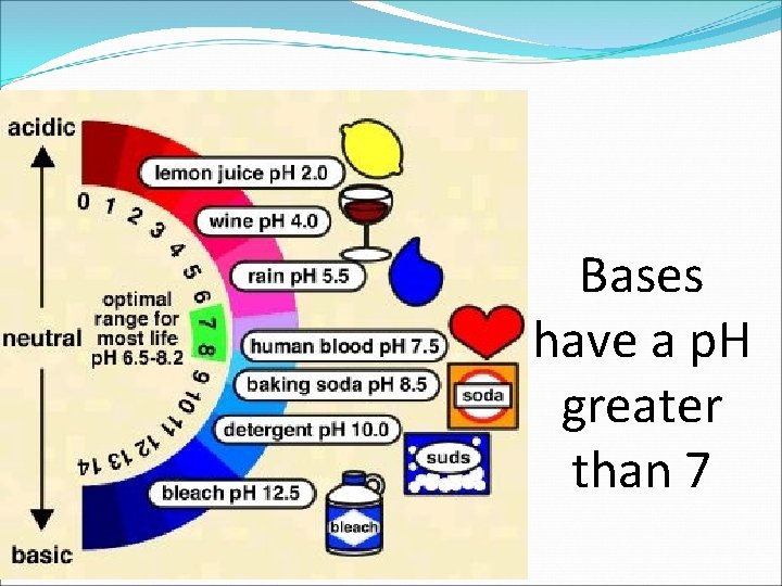 Bases have a p. H greater than 7 