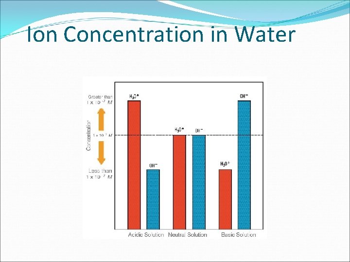 Ion Concentration in Water 