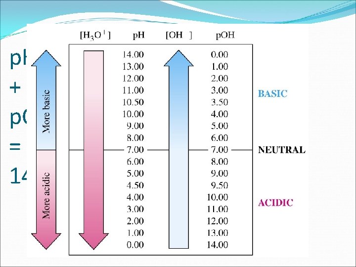 p. H + p. OH = 14 