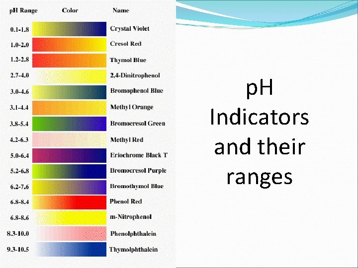 p. H Indicators and their ranges 