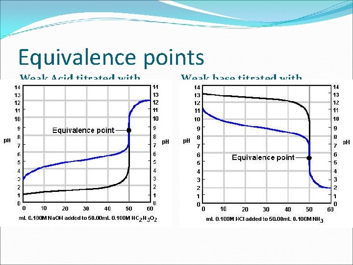 Equivalence points Weak Acid titrated with strong base Weak base titrated with strong acid