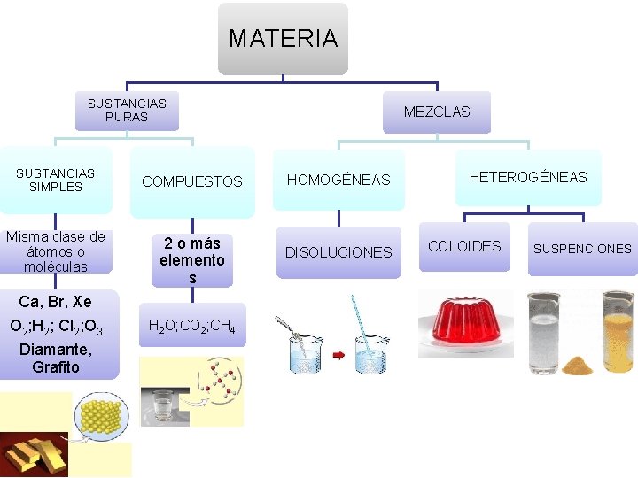 MATERIA SUSTANCIAS PURAS SUSTANCIAS SIMPLES Misma clase de átomos o moléculas COMPUESTOS 2 o