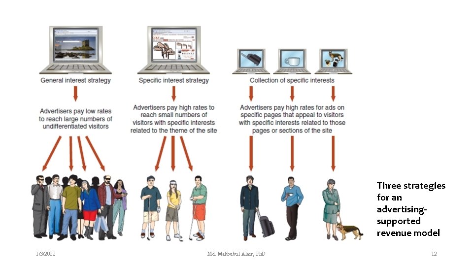 Three strategies for an advertisingsupported revenue model 1/3/2022 Md. Mahbubul Alam, Ph. D 12