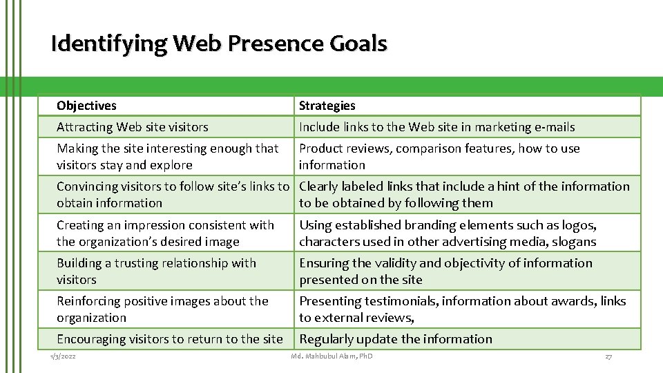 Identifying Web Presence Goals Objectives Strategies Attracting Web site visitors Include links to the