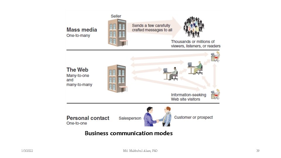 Business communication modes 1/3/2022 Md. Mahbubul Alam, Ph. D 39 