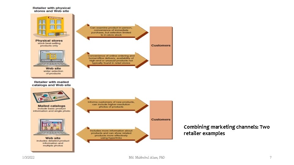 Combining marketing channels: Two retailer examples 1/3/2022 Md. Mahbubul Alam, Ph. D 7 