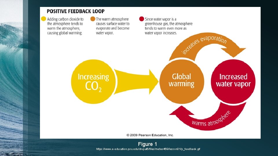 Figure 1 https: //www. e-education. psu. edu/drupal 6/files/meteo 469/lesson 01/p_feedback. gif 