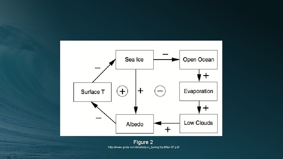 Figure 2 http: //www. grida. no/climate/ipcc_tar/wg 1/pdf/tar-07. pdf 