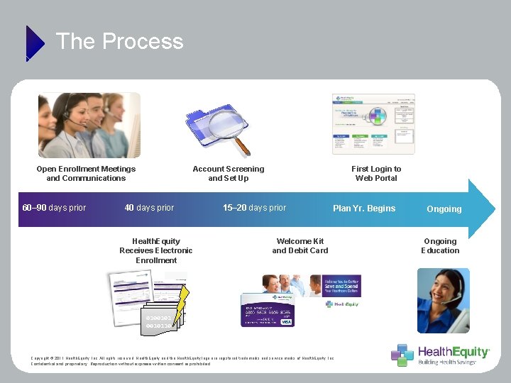 The Process Open Enrollment Meetings and Communications 60– 90 days prior Account Screening and
