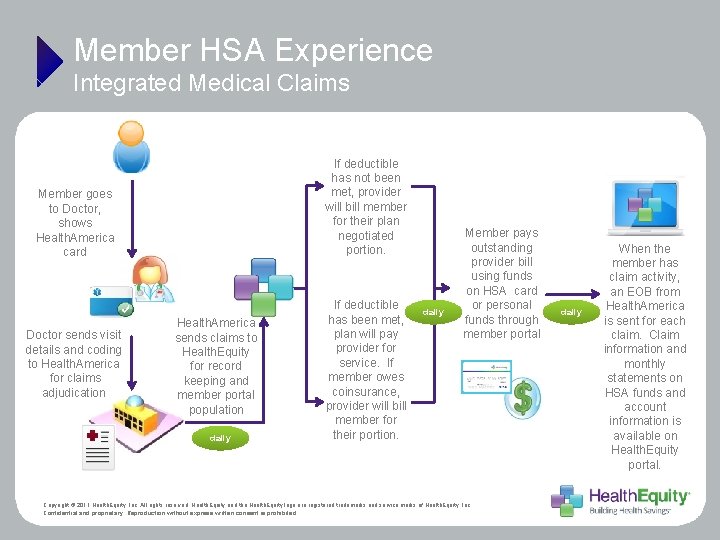 Member HSA Experience Integrated Medical Claims If deductible has not been met, provider will