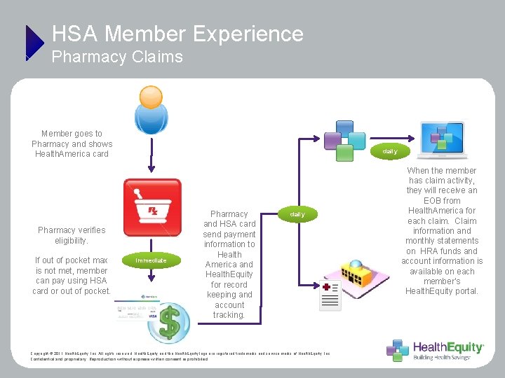 HSA Member Experience Pharmacy Claims Member goes to Pharmacy and shows Health. America card
