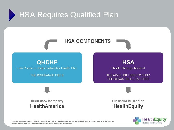 HSA Requires Qualified Plan HSA COMPONENTS QHDHP HSA Low-Premium, High-Deductible Health Plan Health Savings