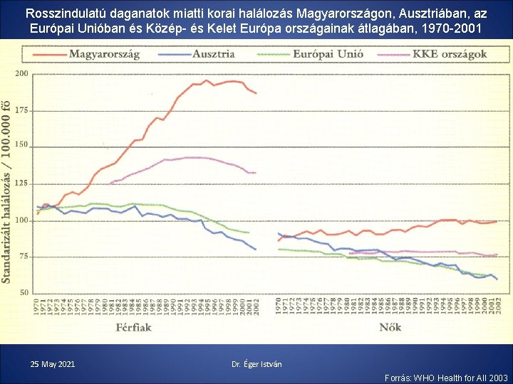 Rosszindulatú daganatok miatti korai halálozás Magyarországon, Ausztriában, az Európai Unióban és Közép- és Kelet