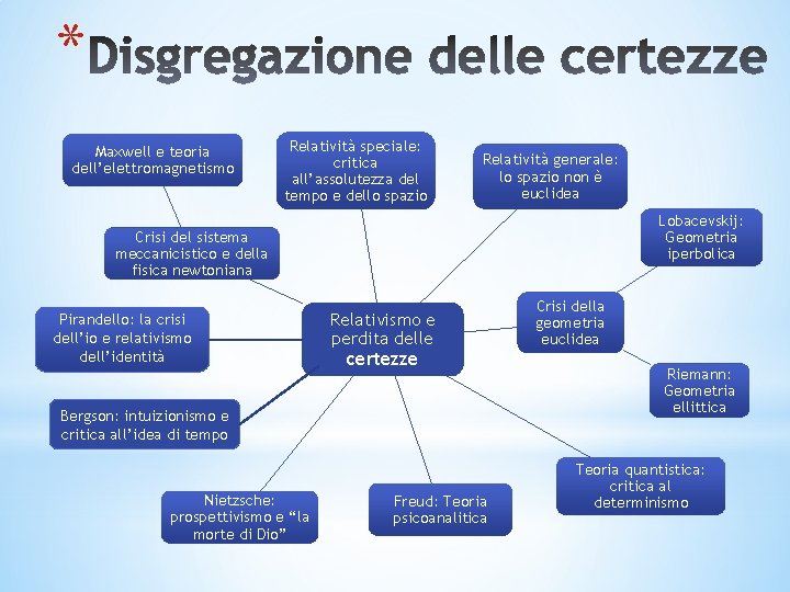 * Maxwell e teoria dell’elettromagnetismo Relatività speciale: critica all’assolutezza del tempo e dello spazio