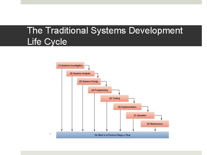 The Traditional Systems Development Life Cycle 