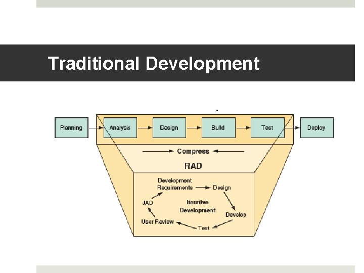 Traditional Development 