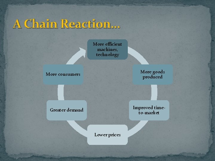 A Chain Reaction… More efficient machines, technology More goods produced More consumers Improved timeto-market