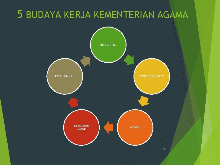5 BUDAYA KERJA KEMENTERIAN AGAMA INTEGRITAS KETELADANAN TANGGUNG JAWAB PROFESIONALITAS INOVASI 3 5 BUDAYA KERJA KEMENTERIAN AGAMA INTEGRITAS KETELADANAN TANGGUNG JAWAB PROFESIONALITAS INOVASI 3
