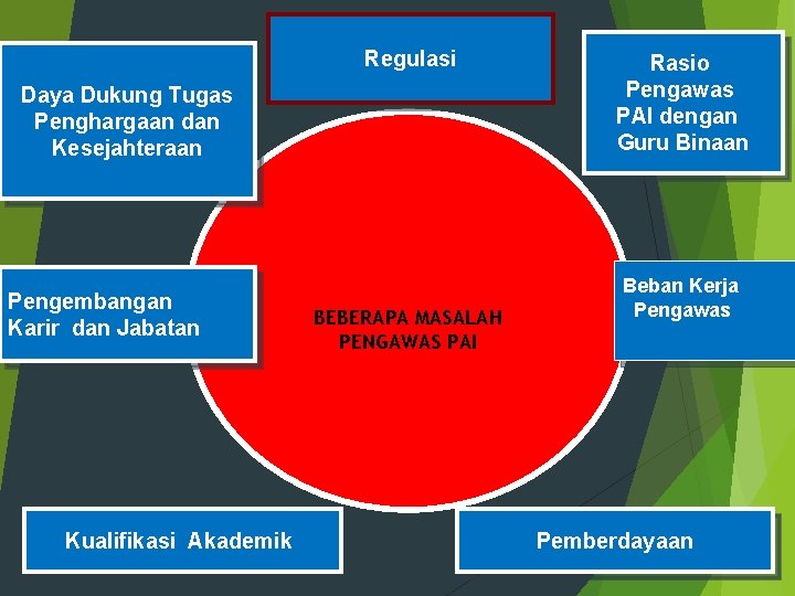 Regulasi Daya Dukung Tugas Penghargaan dan Kesejahteraan Pengembangan Karir dan Jabatan Kualifikasi Akademik BEBERAPA Regulasi Daya Dukung Tugas Penghargaan dan Kesejahteraan Pengembangan Karir dan Jabatan Kualifikasi Akademik BEBERAPA