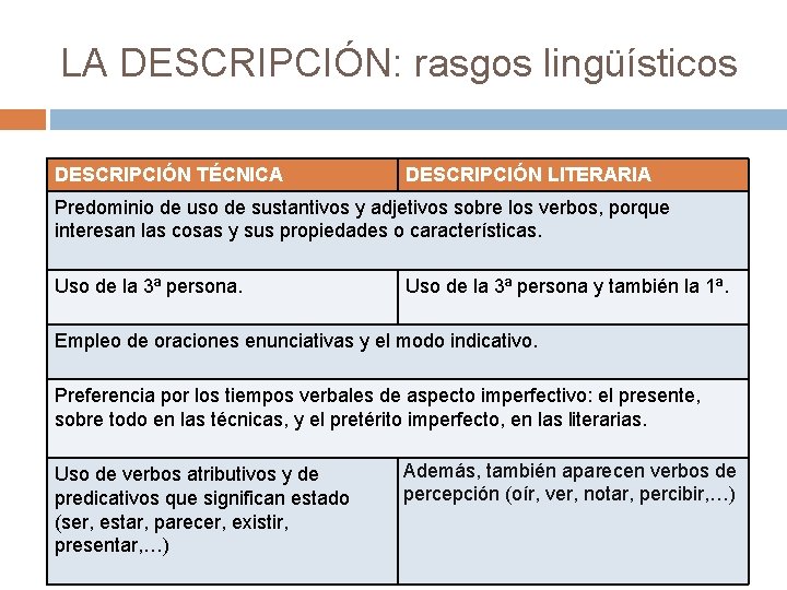 LA DESCRIPCIÓN: rasgos lingüísticos DESCRIPCIÓN TÉCNICA DESCRIPCIÓN LITERARIA Predominio de uso de sustantivos y