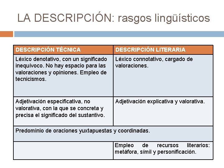 LA DESCRIPCIÓN: rasgos lingüísticos DESCRIPCIÓN TÉCNICA DESCRIPCIÓN LITERARIA Léxico denotativo, con un significado inequívoco.
