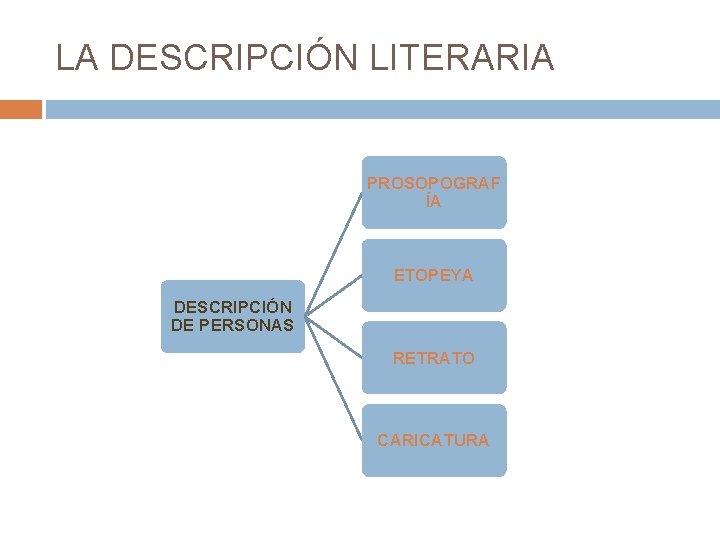 LA DESCRIPCIÓN LITERARIA PROSOPOGRAF ÍA ETOPEYA DESCRIPCIÓN DE PERSONAS RETRATO CARICATURA 