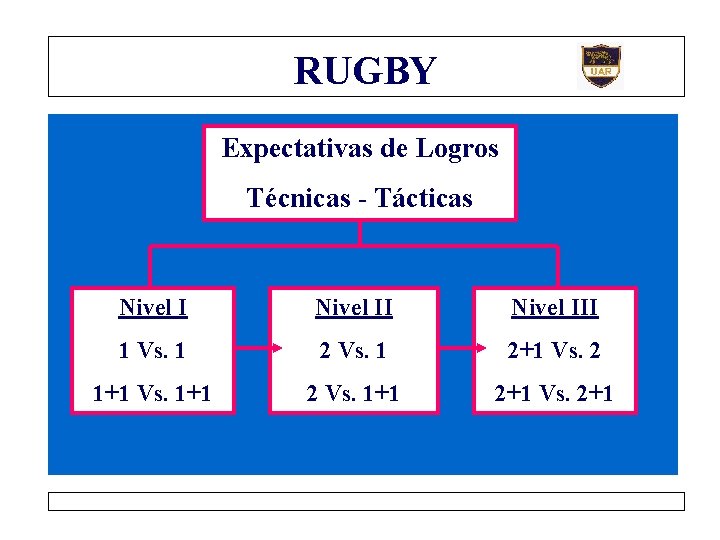 RUGBY Expectativas de Logros Técnicas - Tácticas Nivel III 1 Vs. 1 2+1 Vs.