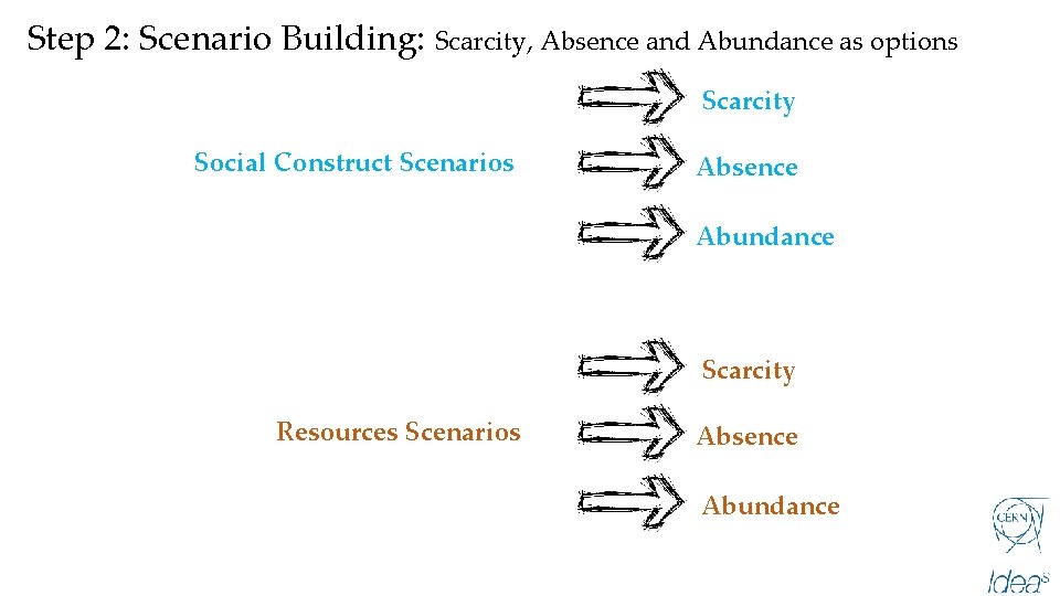 Step 2: Scenario Building: Scarcity, Absence and Abundance as options Scarcity Social Construct Scenarios