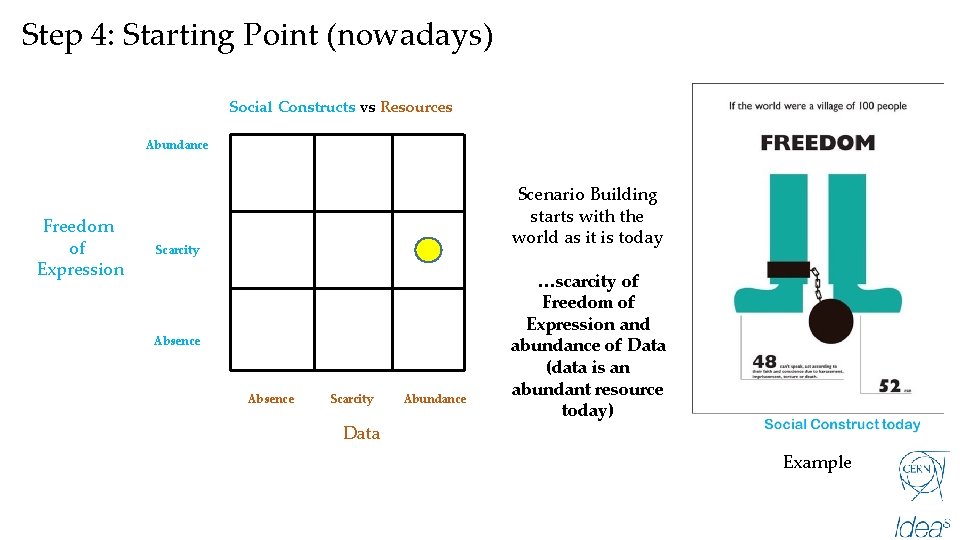 Step 4: Starting Point (nowadays) Social Constructs vs Resources Abundance Freedom of Expression Scenario