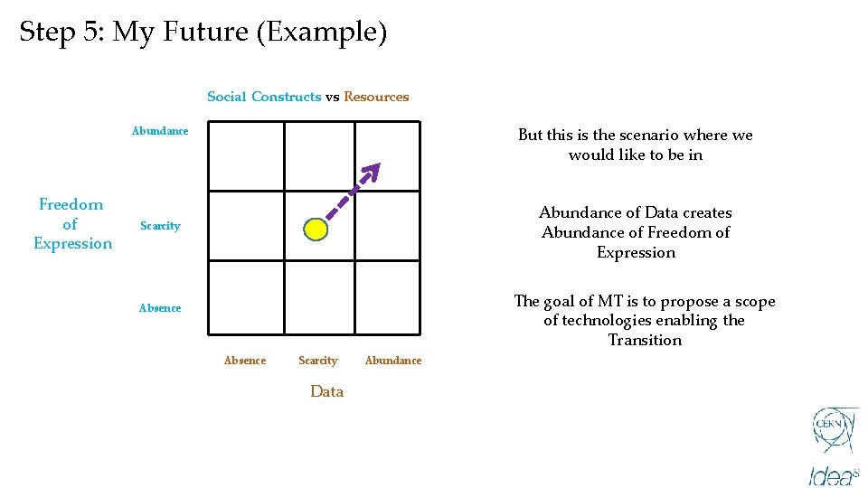 Step 5: My Future (Example) Social Constructs vs Resources But this is the scenario