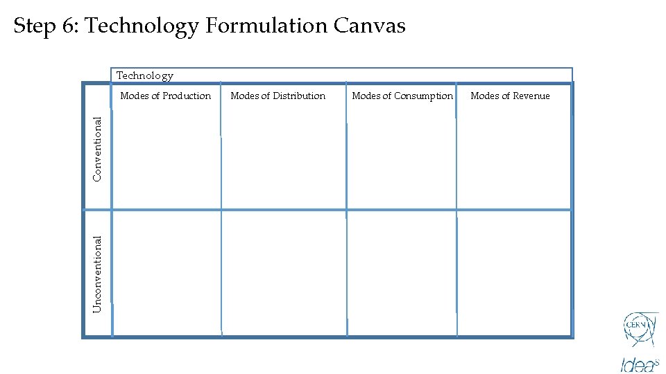 Step 6: Technology Formulation Canvas Technology Unconventional Conventional Modes of Production Modes of Distribution