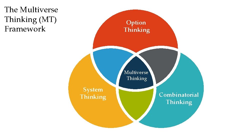 The Multiverse Thinking (MT) Framework Option Thinking Multiverse Thinking System Thinking Combinatorial Thinking 