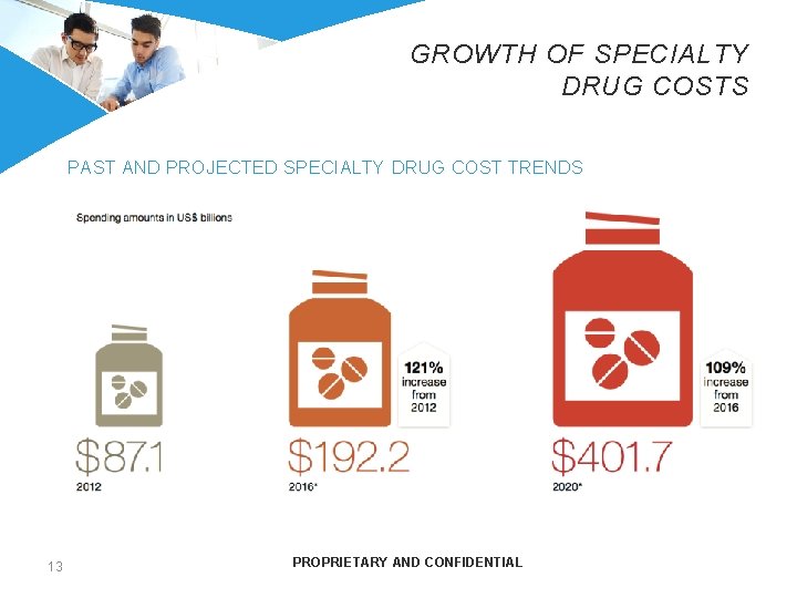 GROWTH OF SPECIALTY DRUG COSTS PAST AND PROJECTED SPECIALTY DRUG COST TRENDS 13 PROPRIETARY