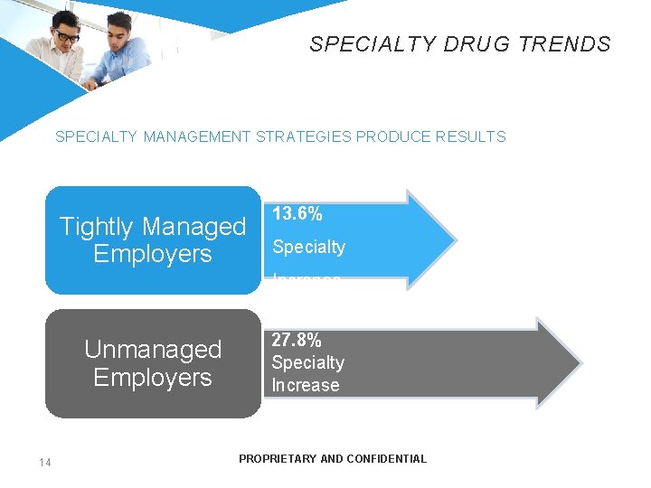 SPECIALTY DRUG TRENDS SPECIALTY MANAGEMENT STRATEGIES PRODUCE RESULTS Tightly Managed Employers • 13. 6%