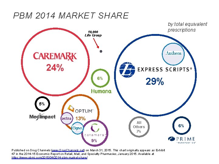 PBM 2014 MARKET SHARE by total equivalent prescriptions 10, 000 Life Group 24% 6%