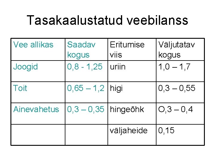 Tasakaalustatud veebilanss Vee allikas Joogid Saadav Eritumise kogus viis 0, 8 - 1, 25