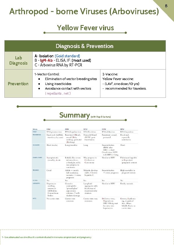 Arthropod - borne Viruses (Arboviruses) Yellow Fever virus Diagnosis & Prevention Lab Diagnosis Prevention