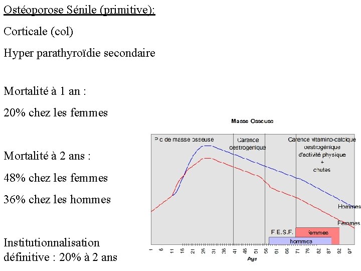 Ostéoporose Sénile (primitive): Corticale (col) Hyper parathyroïdie secondaire Mortalité à 1 an : 20%