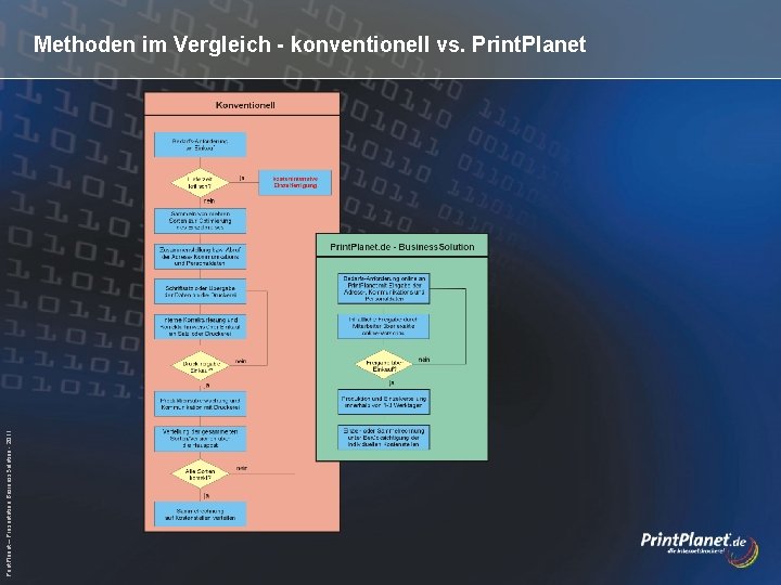 Print. Planet – Präsentation Business. Solution - 2011 Methoden im Vergleich - konventionell vs.