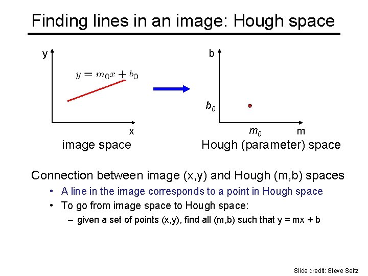 Finding lines in an image: Hough space y b b 0 x image space