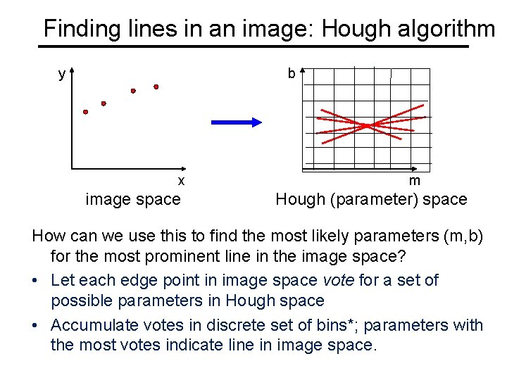 Finding lines in an image: Hough algorithm y b x image space m Hough