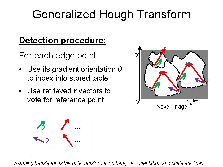 Generalized Hough Transform Detection procedure: x For each edge point: • Use its gradient