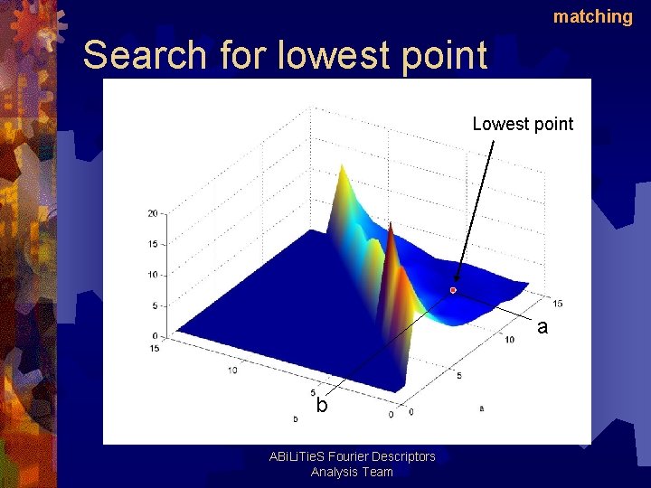 matching Search for lowest point Lowest point a b ABi. Li. Tie. S Fourier