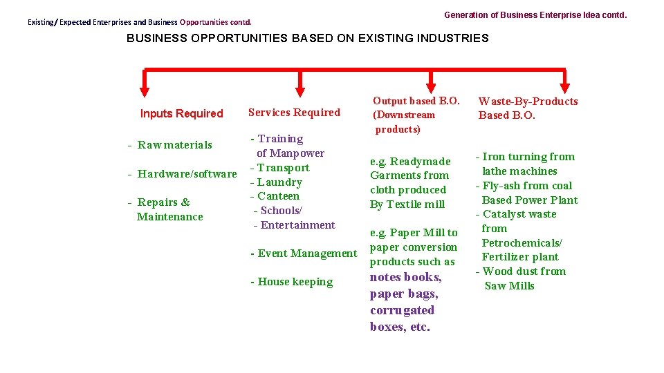 Generation of Business Enterprise Idea contd. Existing/ Expected Enterprises and Business Opportunities contd. BUSINESS