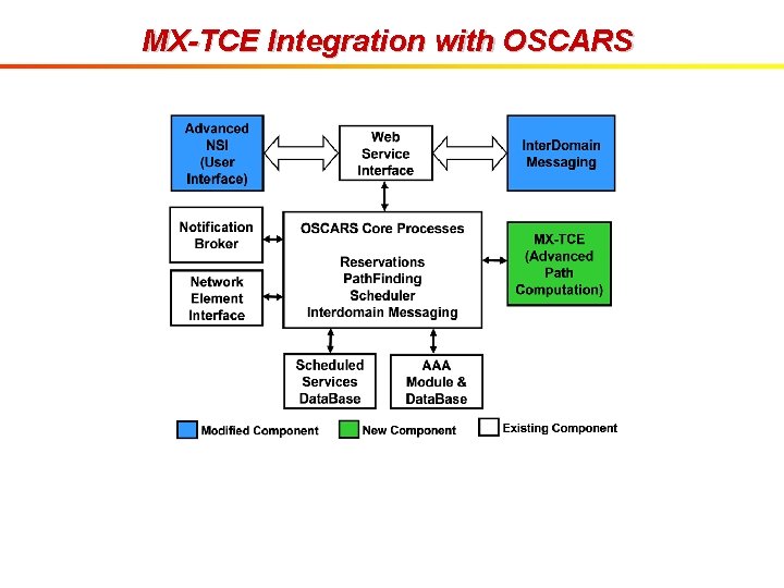 MX-TCE Integration with OSCARS 