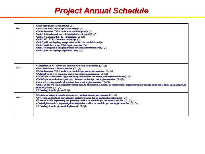 Project Annual Schedule Year 1 Year 2 NSI requirements document (Q 1 -Q 3)