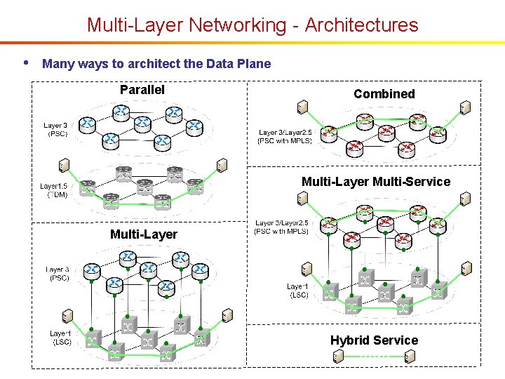 Multi-Layer Networking - Architectures • Many ways to architect the Data Plane Parallel Combined