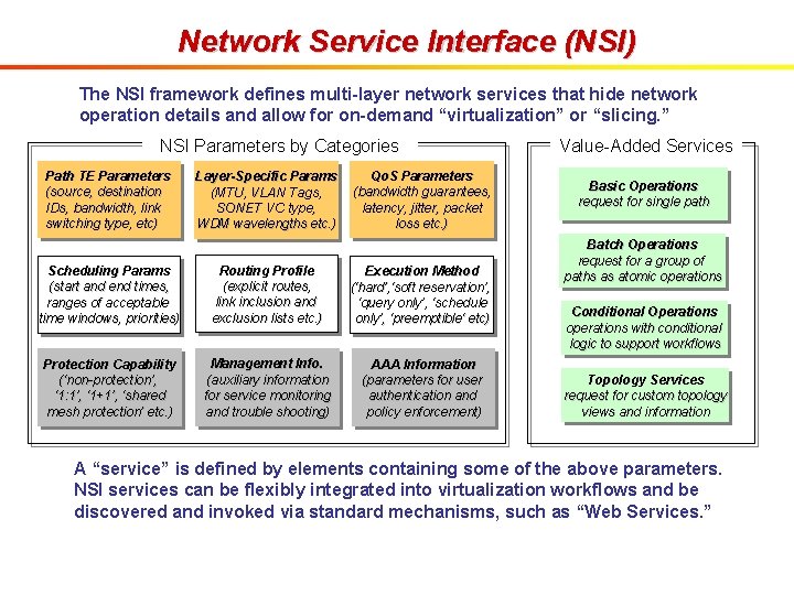 Network Service Interface (NSI) The NSI framework defines multi-layer network services that hide network